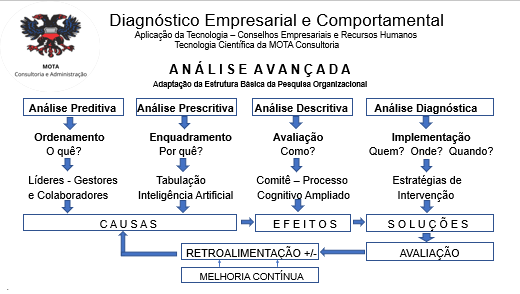 Levantamento de Dados